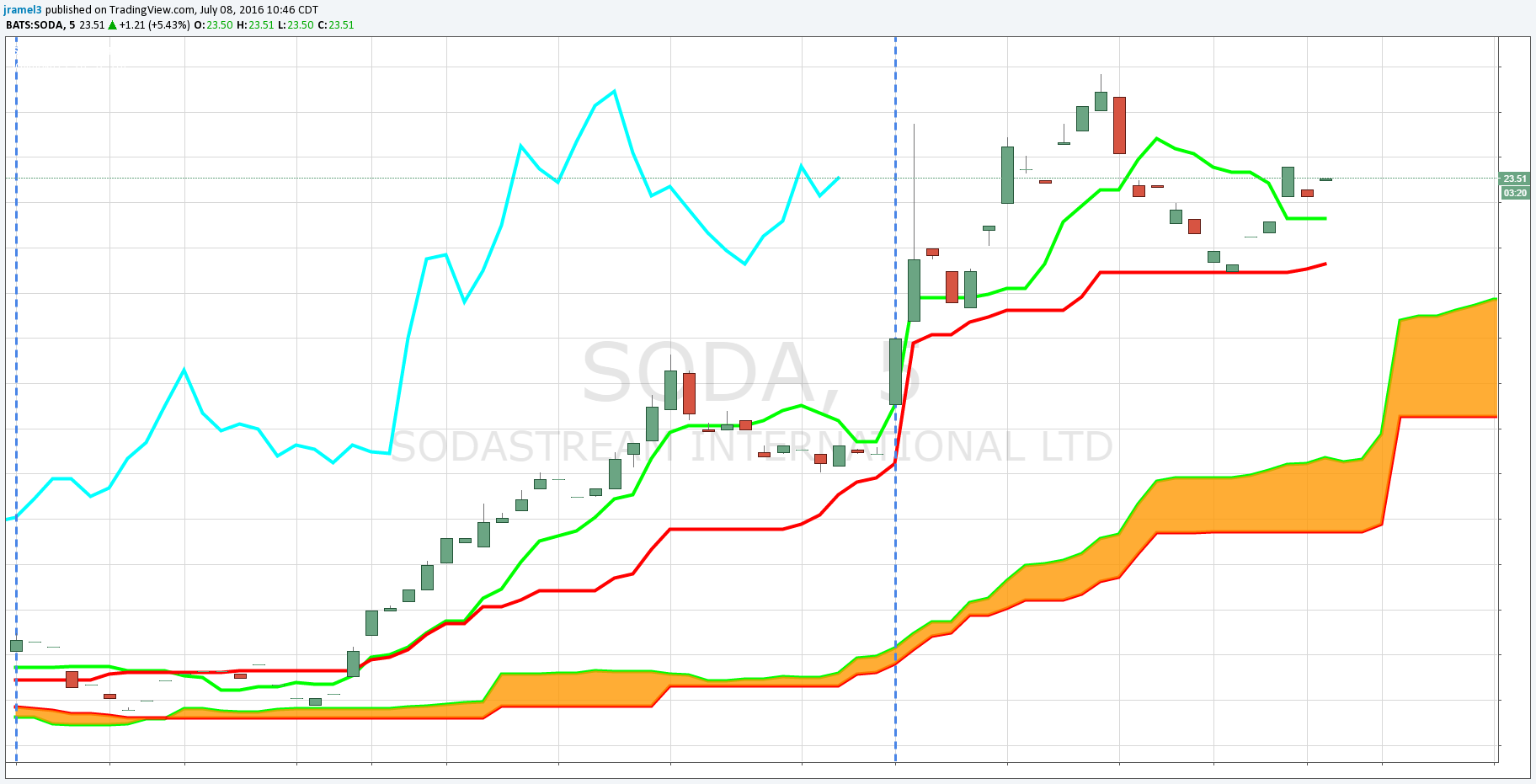 How to trade unusual options activity