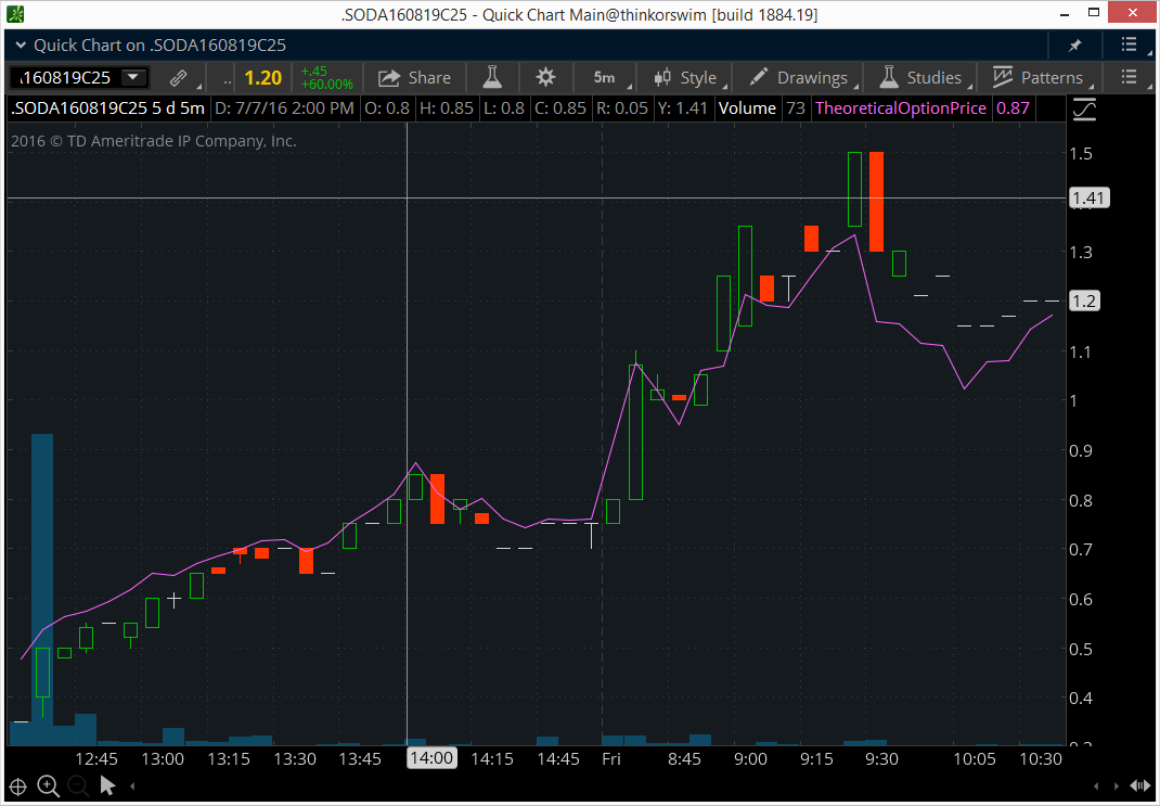 Option trading activity